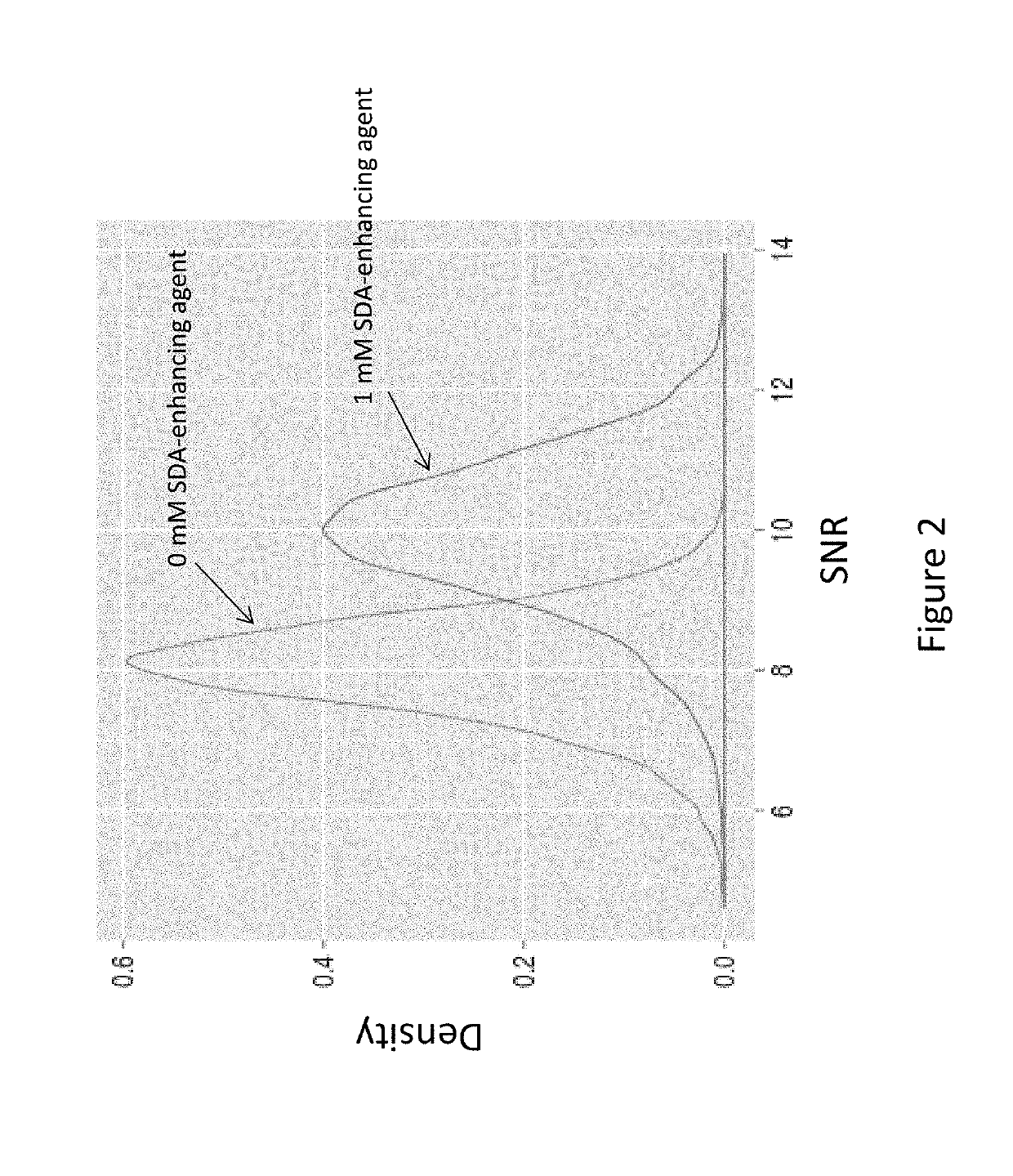 Compounds and systems for improving signal detection