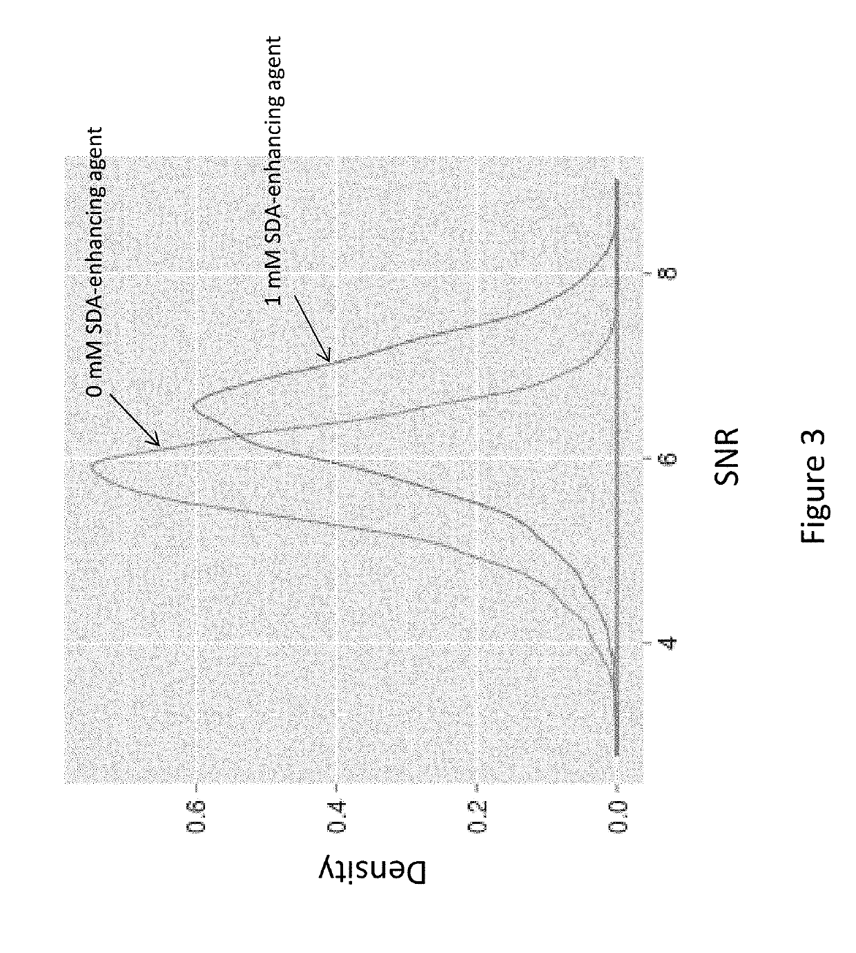 Compounds and systems for improving signal detection