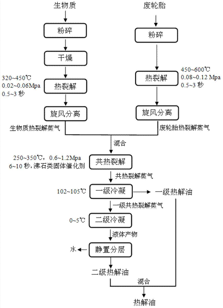 Method for preparing pyrolytic oil by co-heated pyrolysis and liquefaction of biomass and waste tire