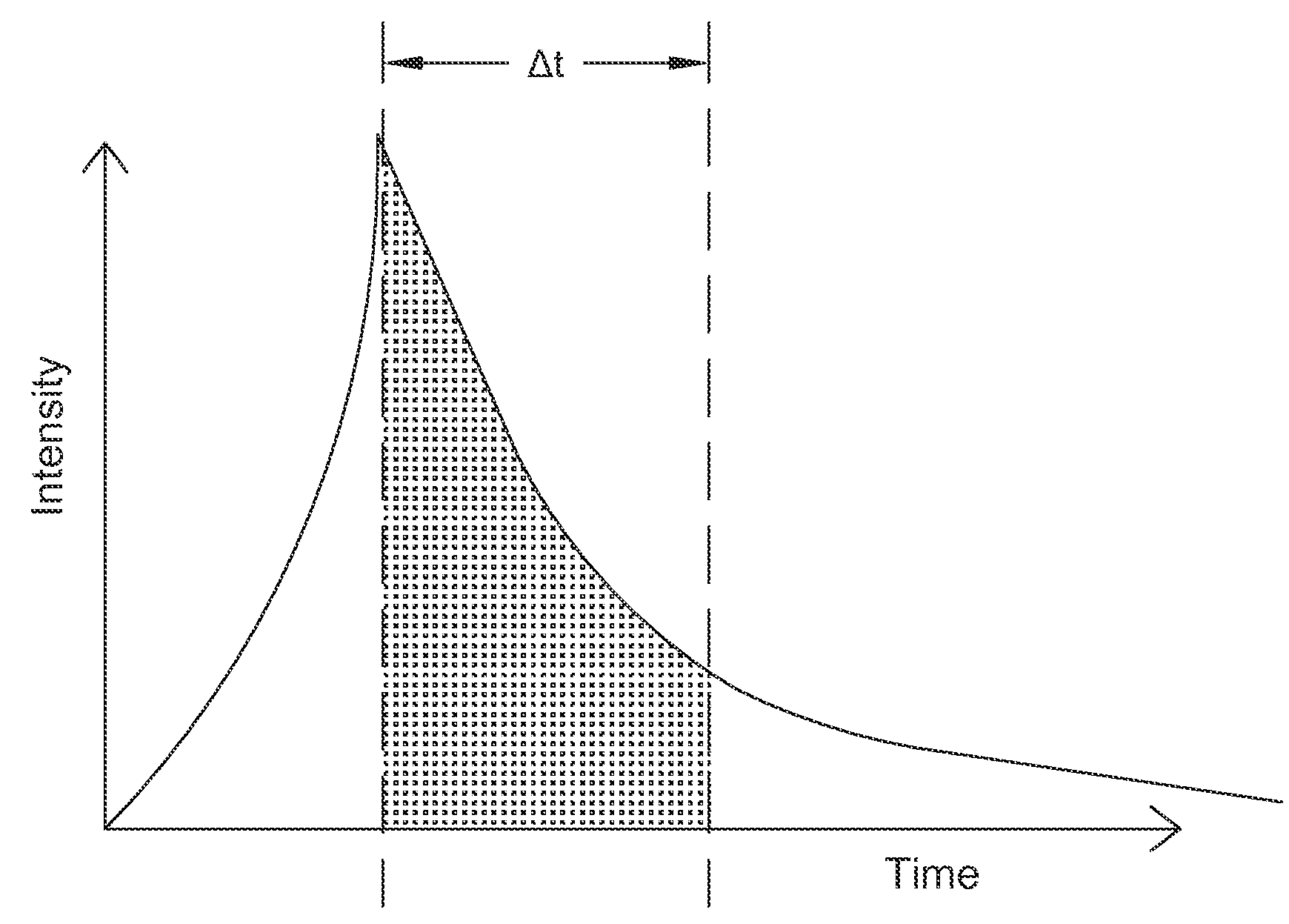 Method of measuring luminescence of a material