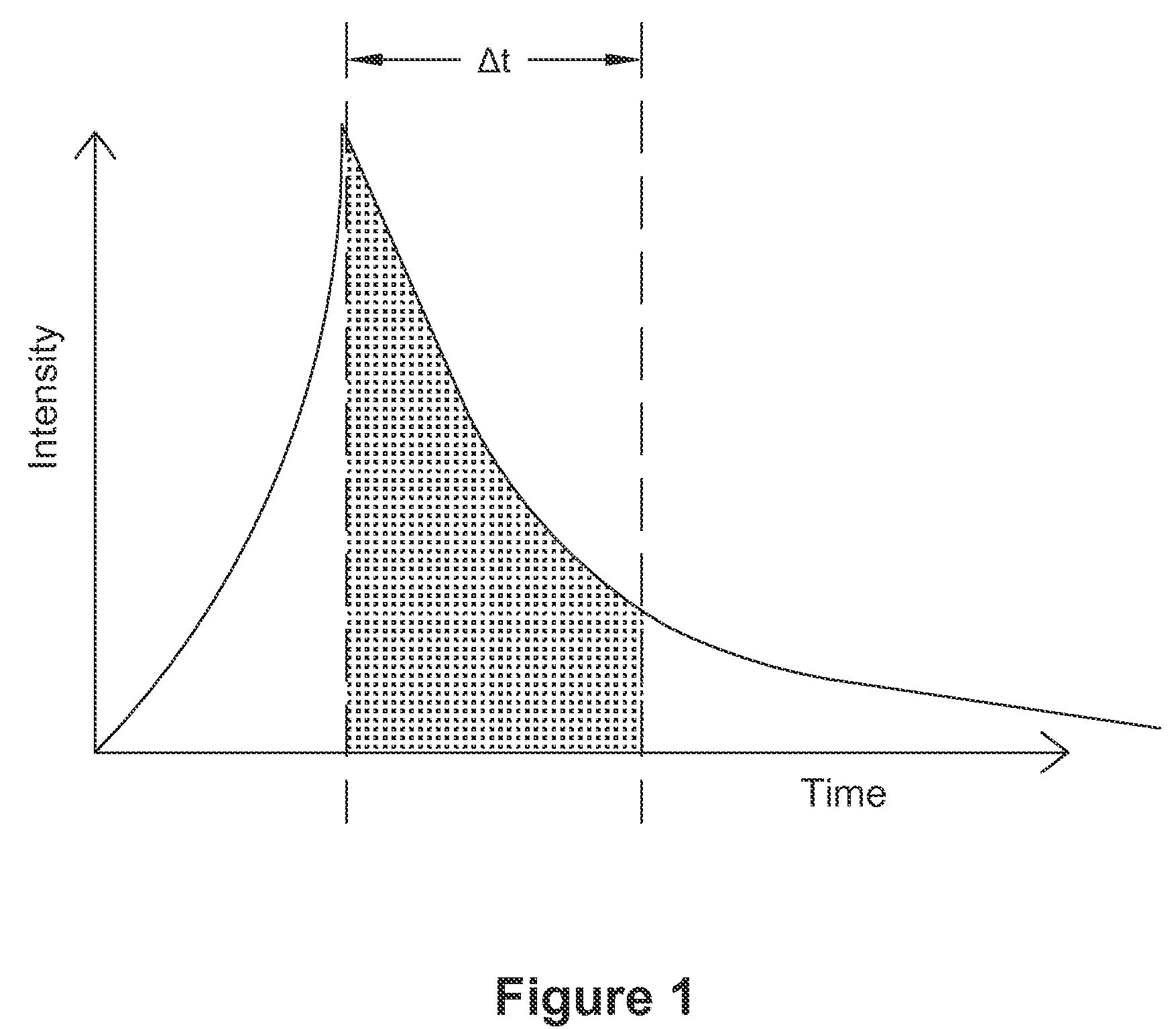 Method of measuring luminescence of a material