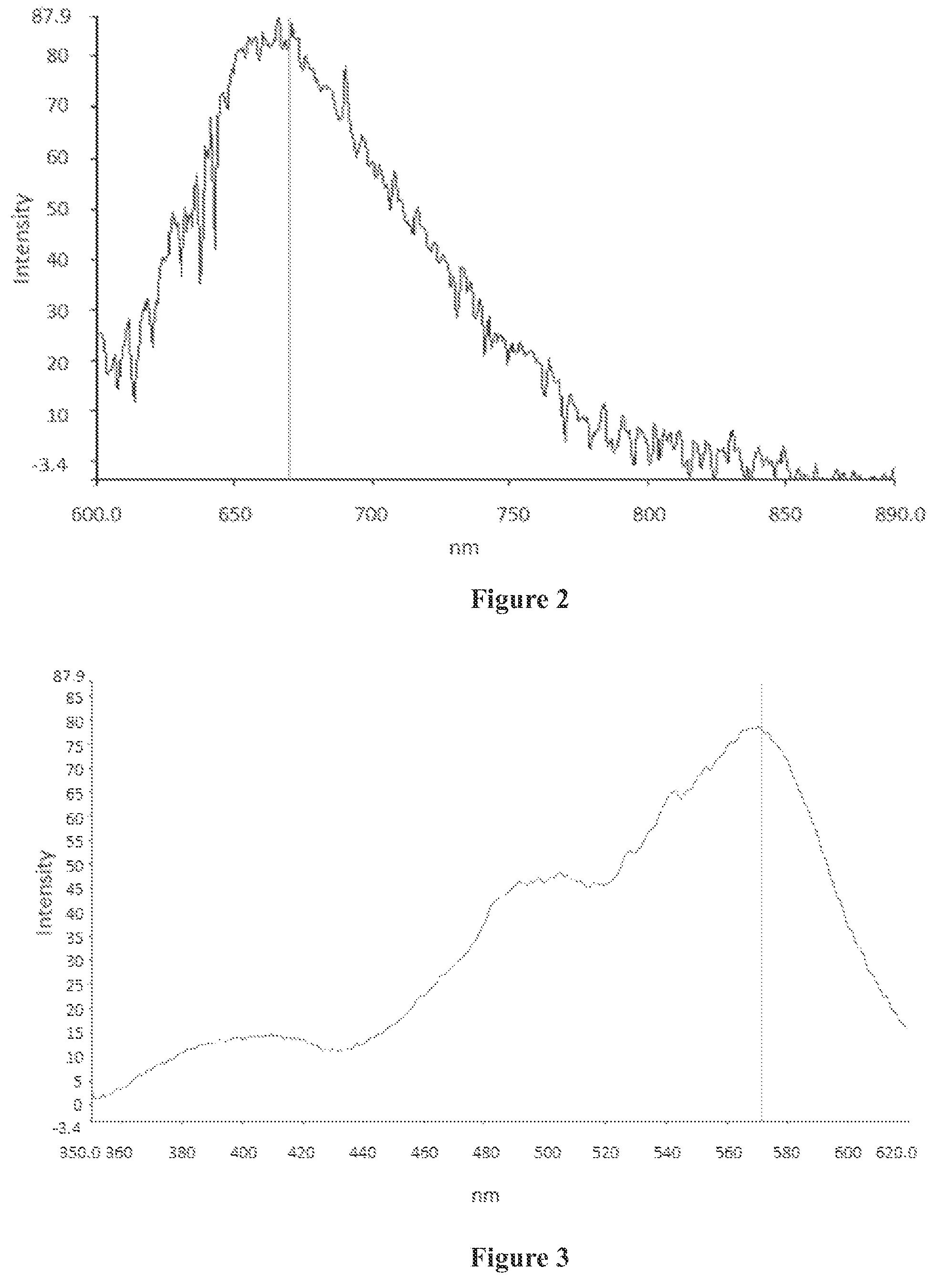 Method of measuring luminescence of a material