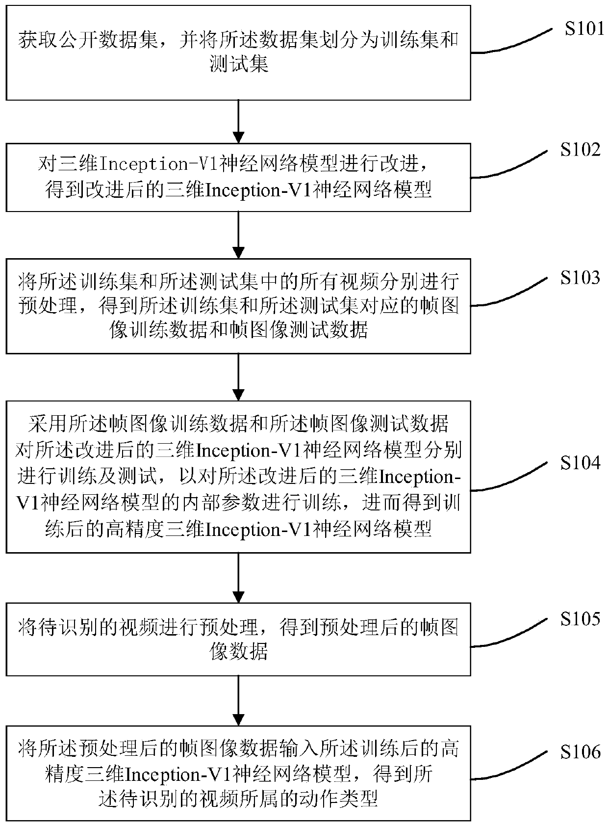 Action recognition method for high-time-sequence 3D neural network based on cavity convolution