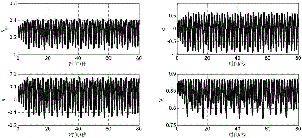 Fixed time dynamic surface high-order sliding-mode suppression method for chaotic oscillation of power system