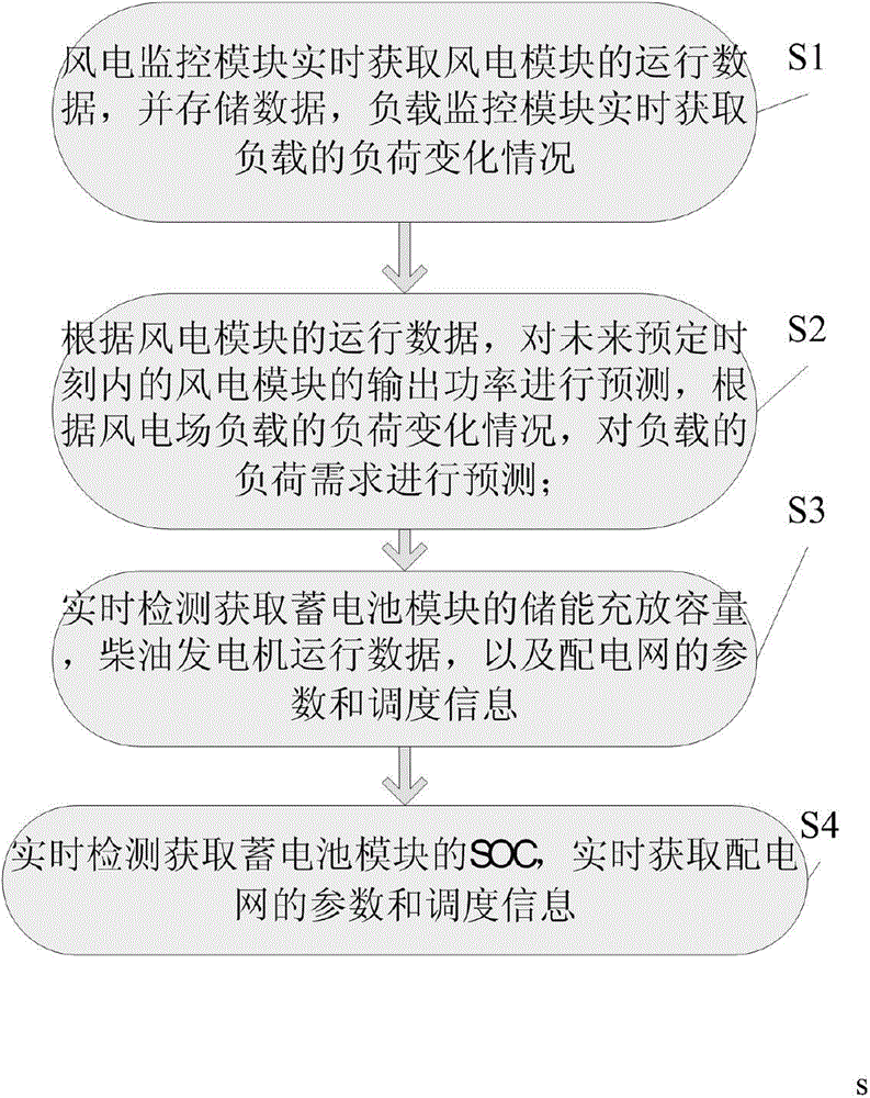 Monitoring device for wind power plant energy storage system