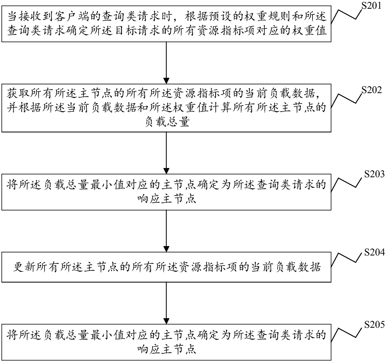 Request scheduling method, system, electronic device and storage medium