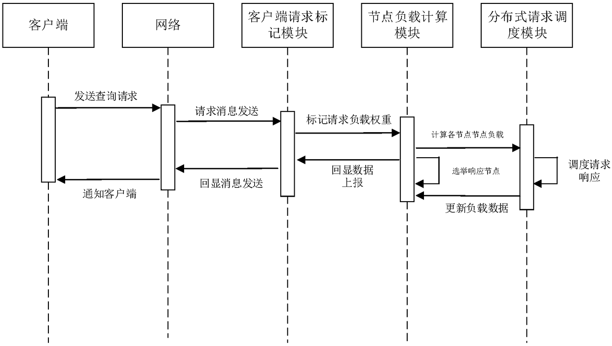 Request scheduling method, system, electronic device and storage medium