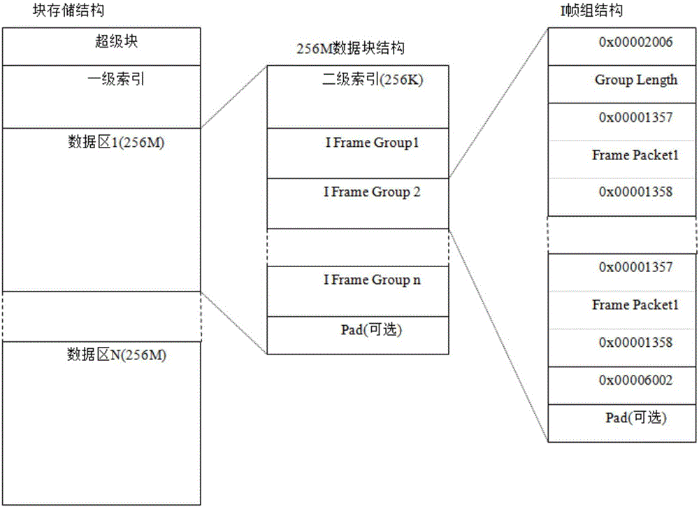 Video storage method, device and system