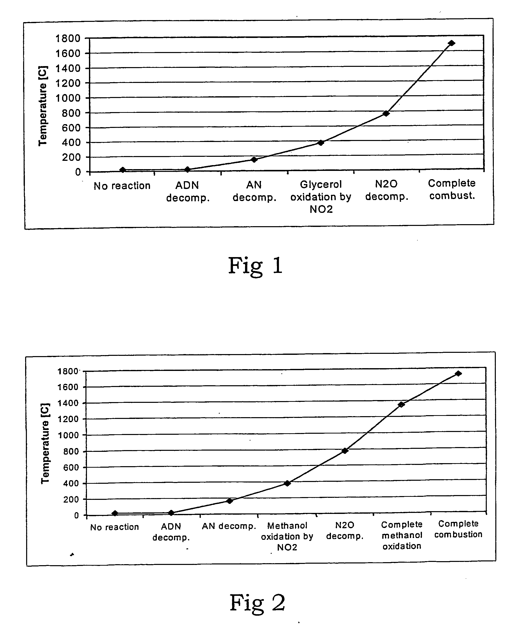 Reactor for decomposition of ammonium dinitramide-baed liquid monopropellants and process for the decomposition