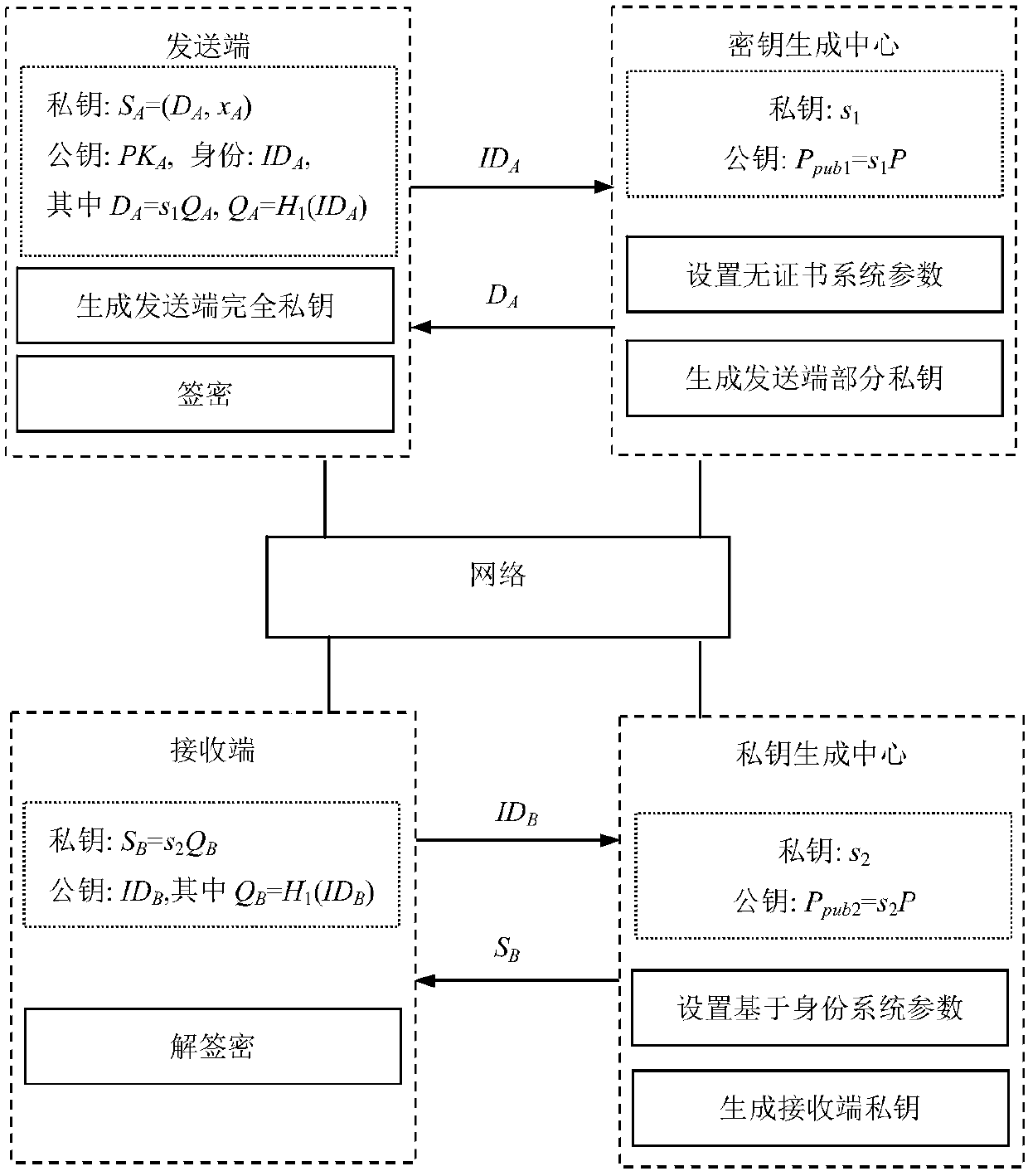 A Signcryption Method from Certificate-less Environment to Identity-Based Environment