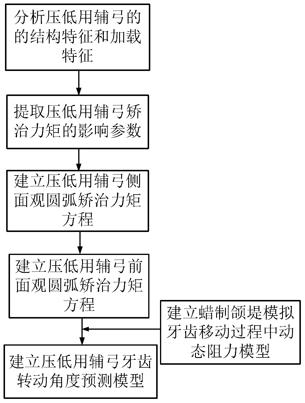 A Method for Establishing a Predictive Model of Tooth Rotation Angle in Auxiliary Arch for Depression