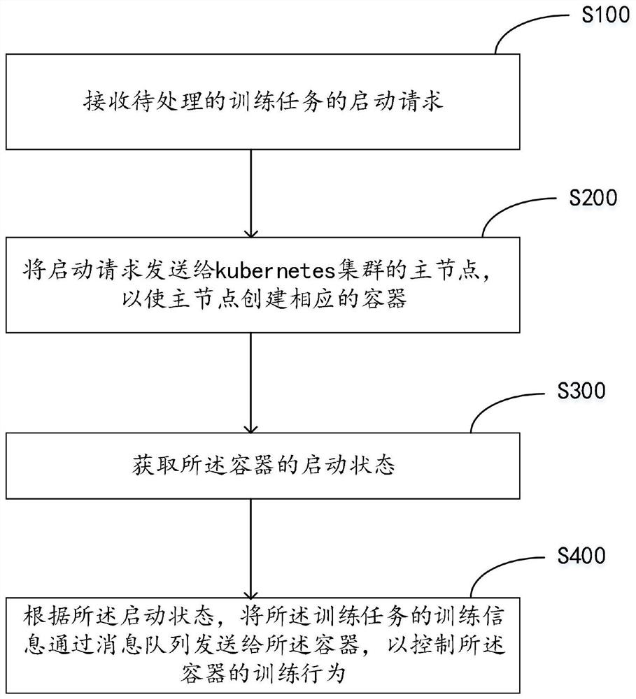 Training task monitoring method and system and computer storage medium