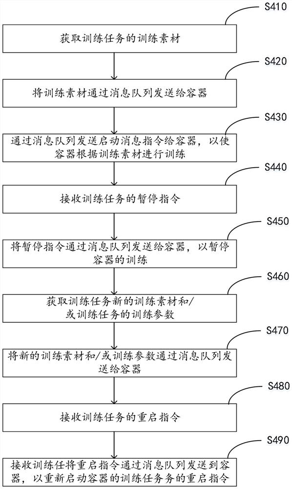 Training task monitoring method and system and computer storage medium