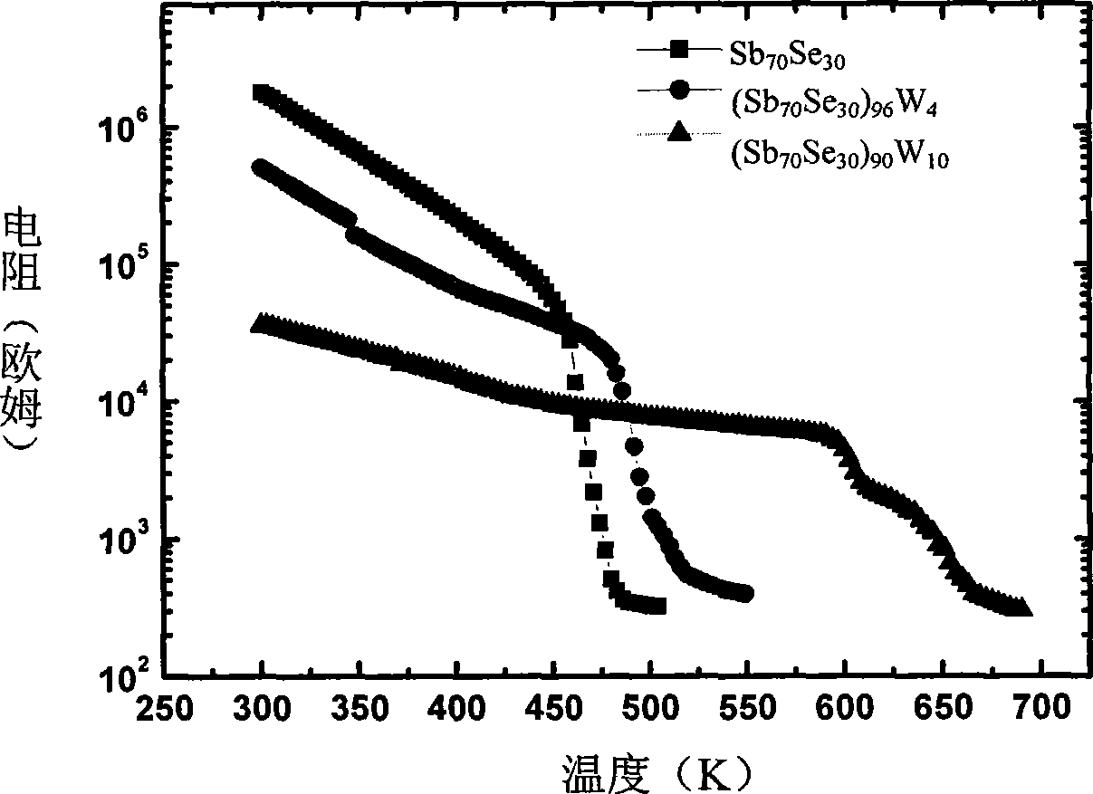 M-Sb-Se phase changing thin-film material used for phase changing memory