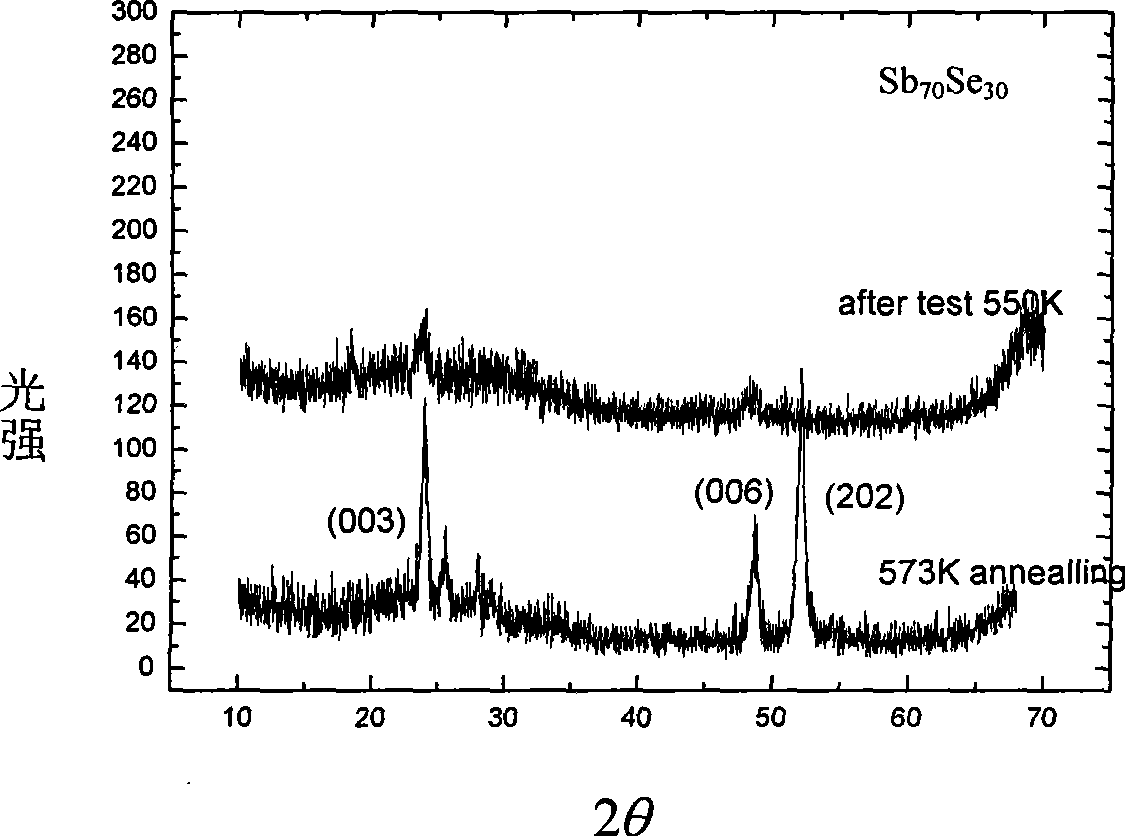 M-Sb-Se phase changing thin-film material used for phase changing memory