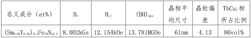 A rare earth permanent magnet material added with yttrium and its preparation method