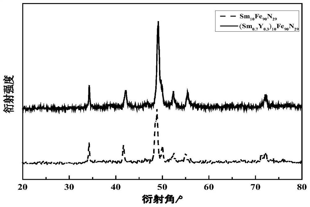 A rare earth permanent magnet material added with yttrium and its preparation method