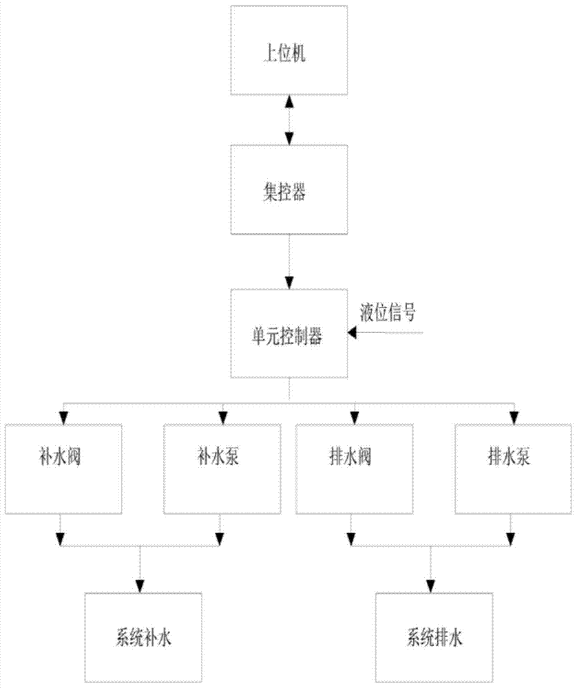 Data center computer room temperature and humidity automatic control system and method