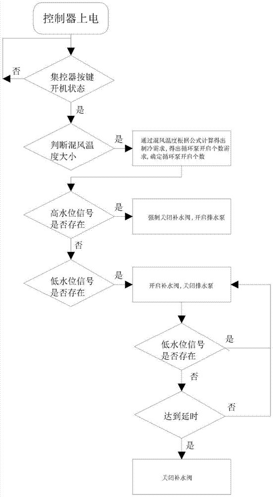 Data center computer room temperature and humidity automatic control system and method