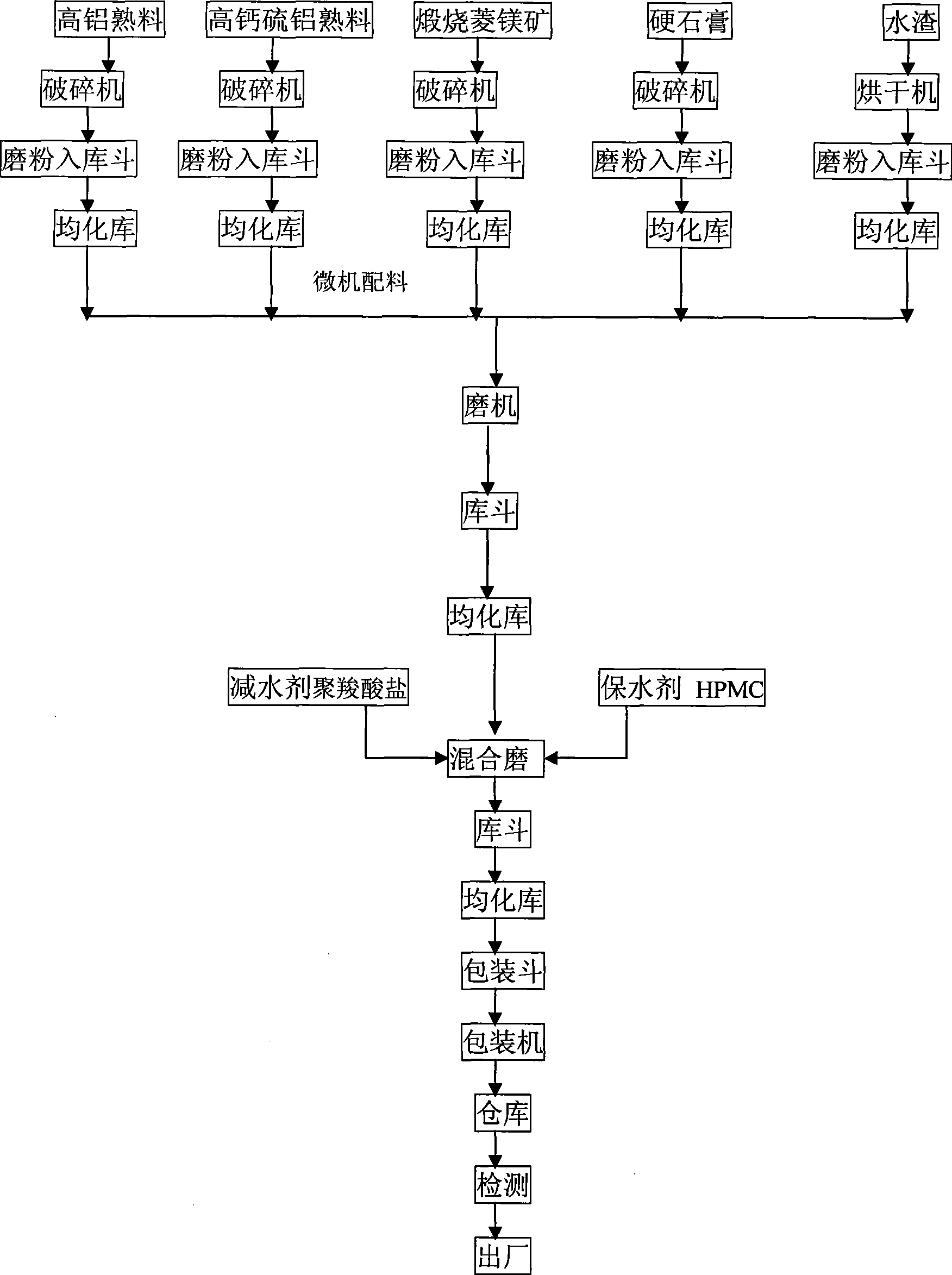 Water reduction type three-expansion source cement expansive material