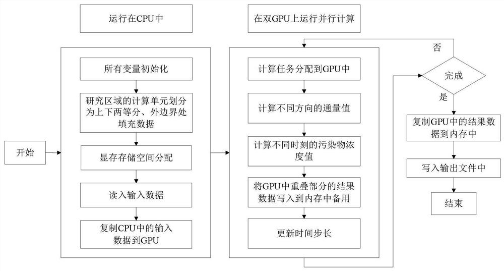 Pollutant convection diffusion equation high-performance numerical solution method based on multiple GPUs