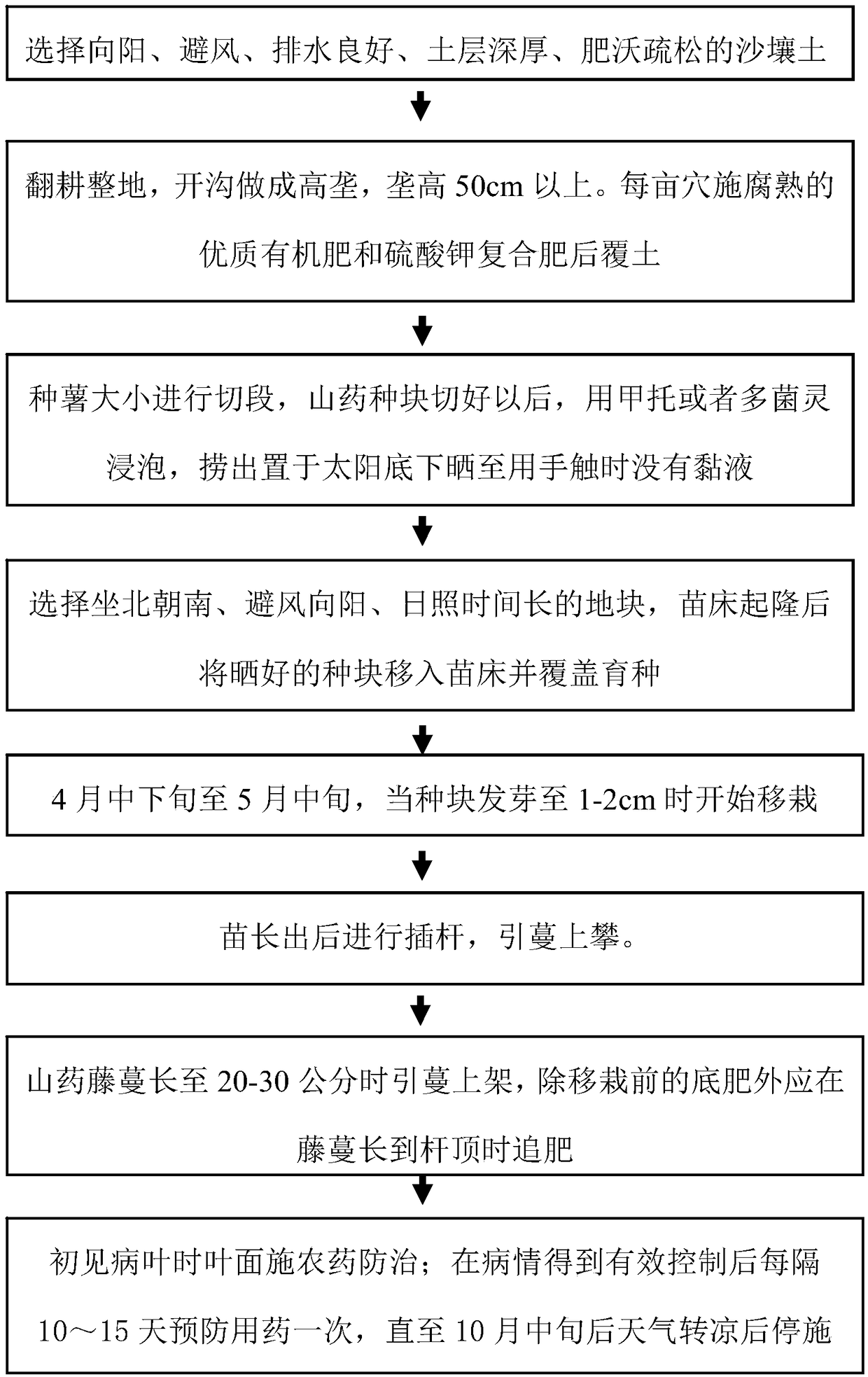 Cultivation method for mountainous region glutinous Chinese yam