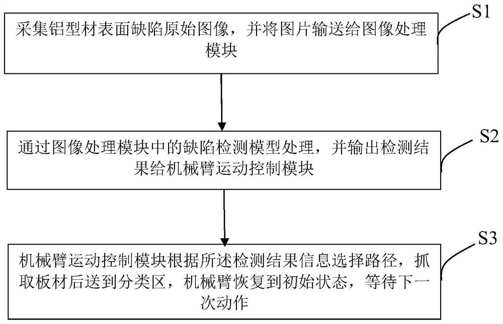 System and method for sorting surface defects of aluminum profiles in real time