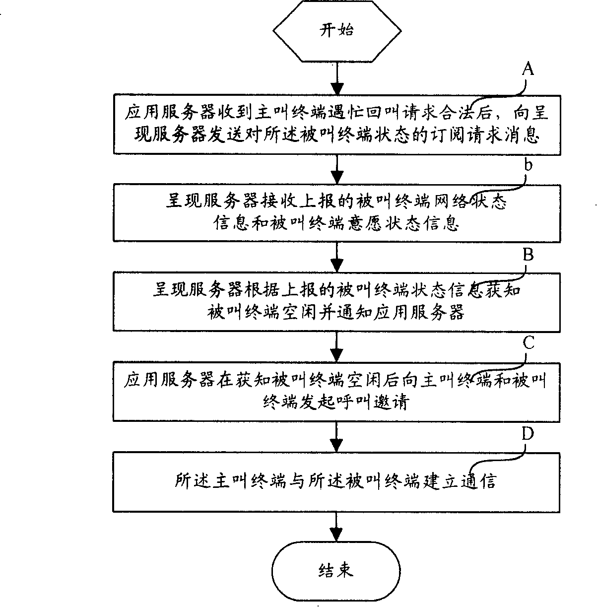 A call-back method and system in busy circumstances