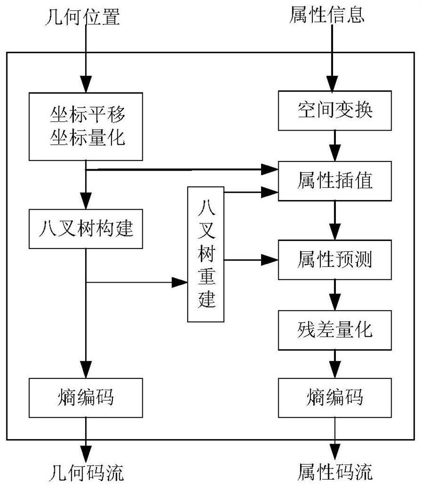 Point cloud isolated point coding method and device and point cloud isolated point decoding method and device