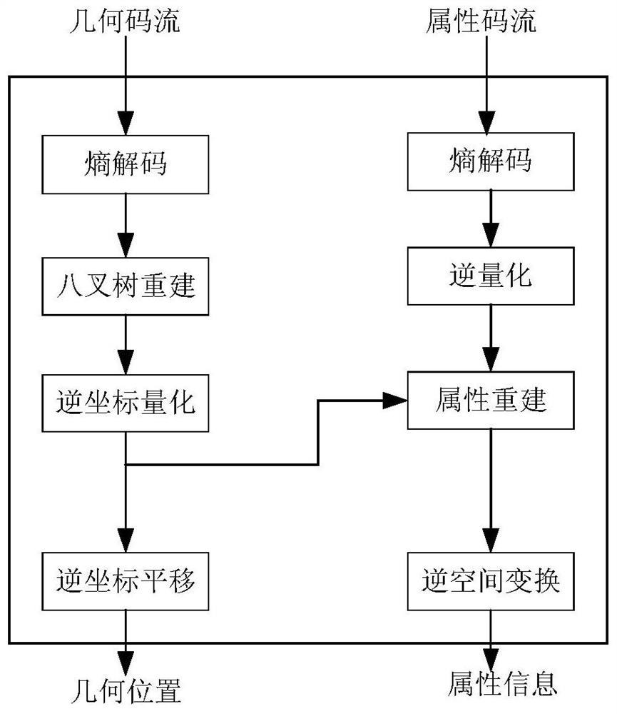 Point cloud isolated point coding method and device and point cloud isolated point decoding method and device