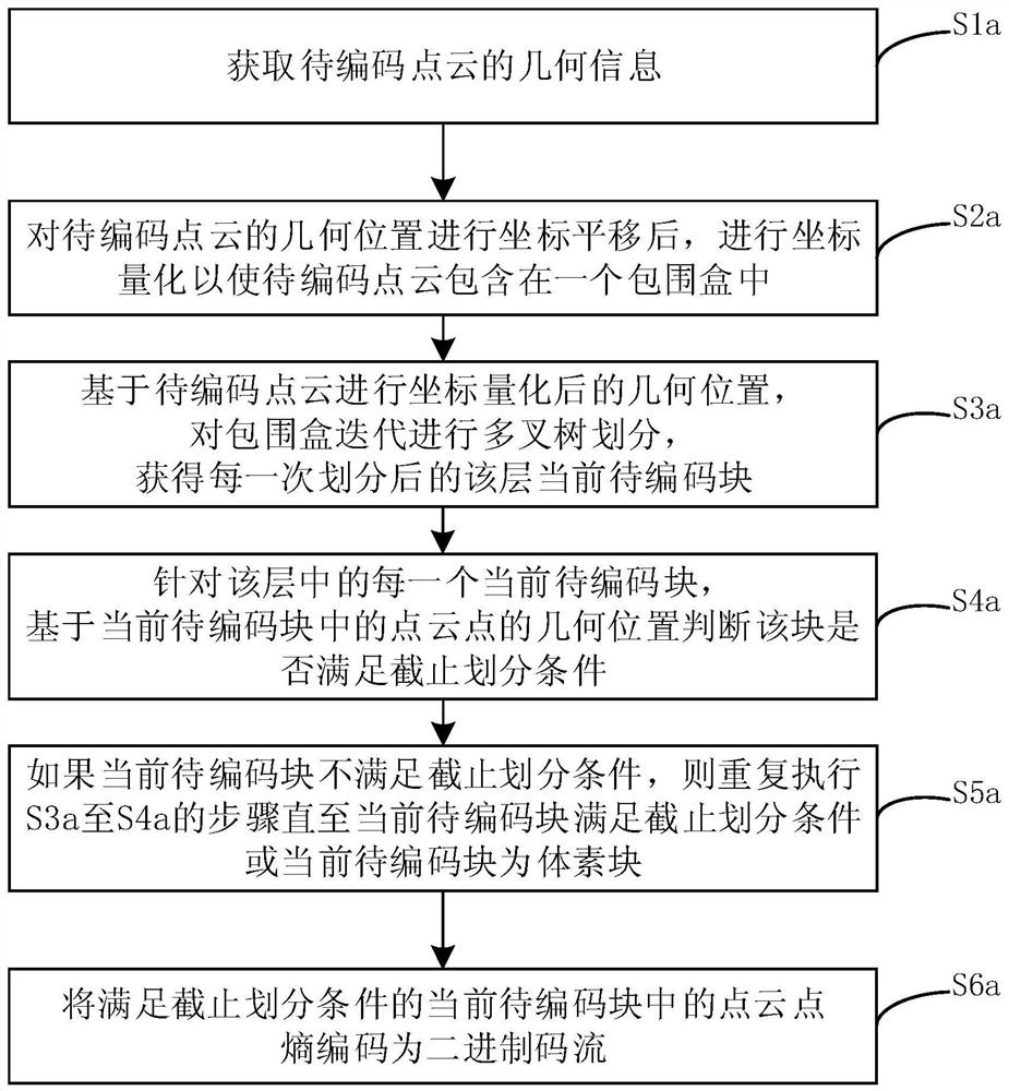 Point cloud isolated point coding method and device and point cloud isolated point decoding method and device