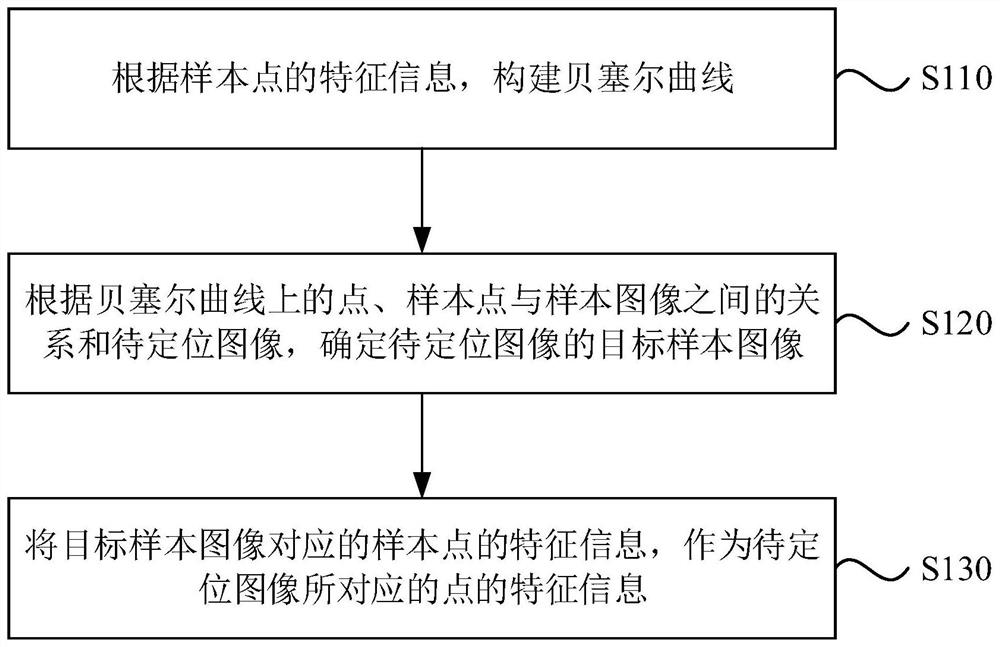 Feature determination method and device, electronic equipment and storage medium