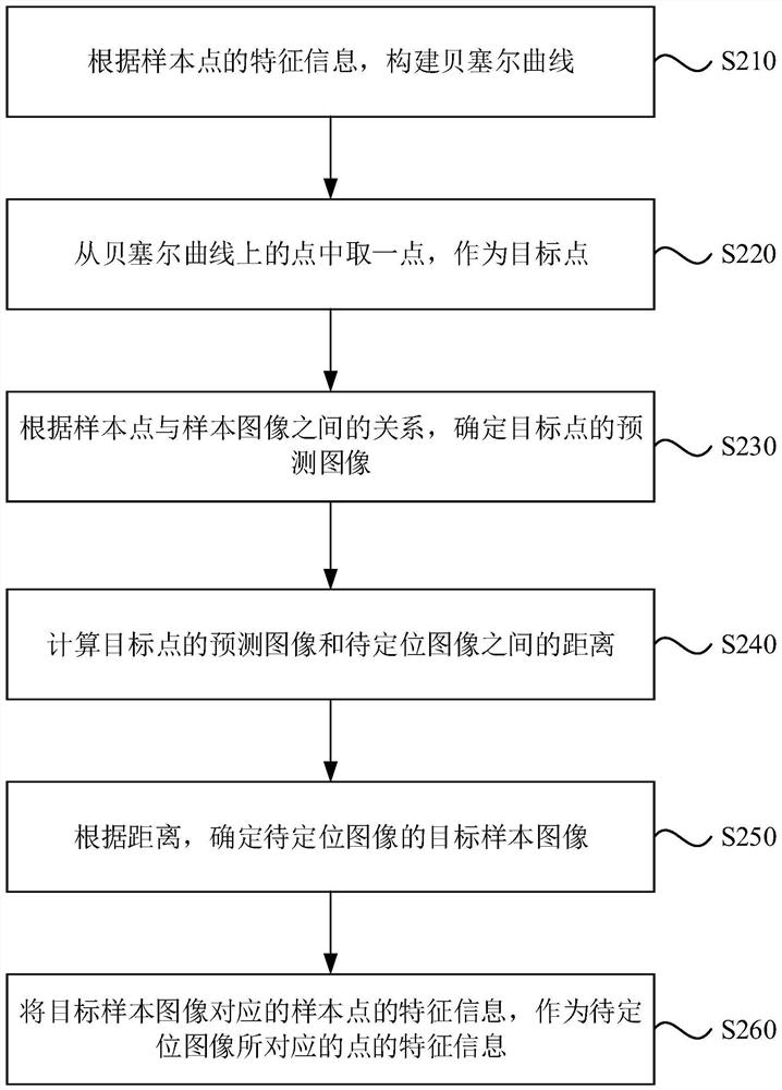 Feature determination method and device, electronic equipment and storage medium