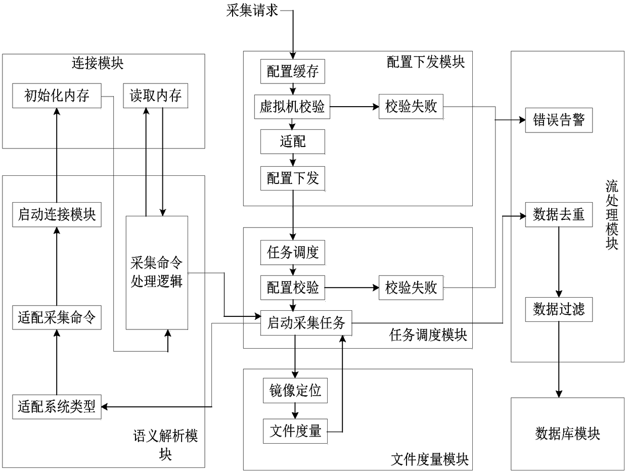 Virtual-machine introspection collection system and method based on KVM