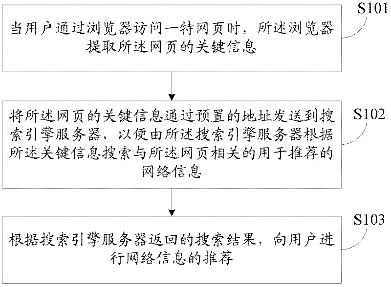 Network information recommending method and system