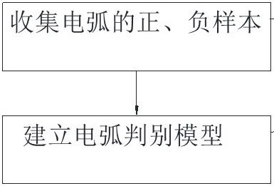 A method for detecting arc faults of household appliances