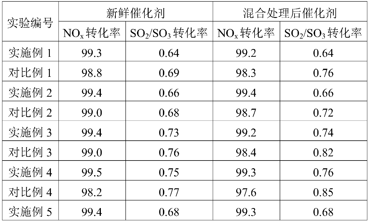 A kind of denitrification catalyst and preparation method thereof