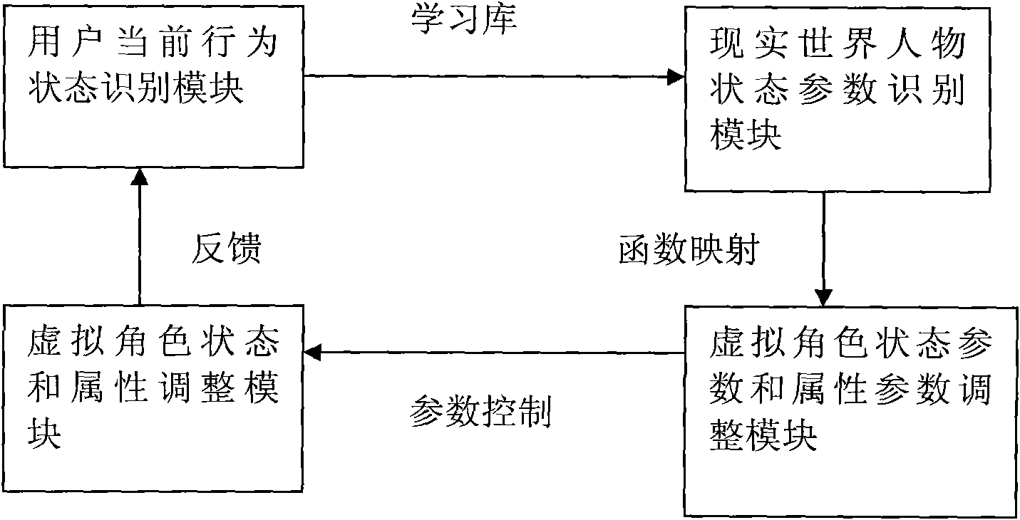 Method for interactive influence of characters in real world and virtual world