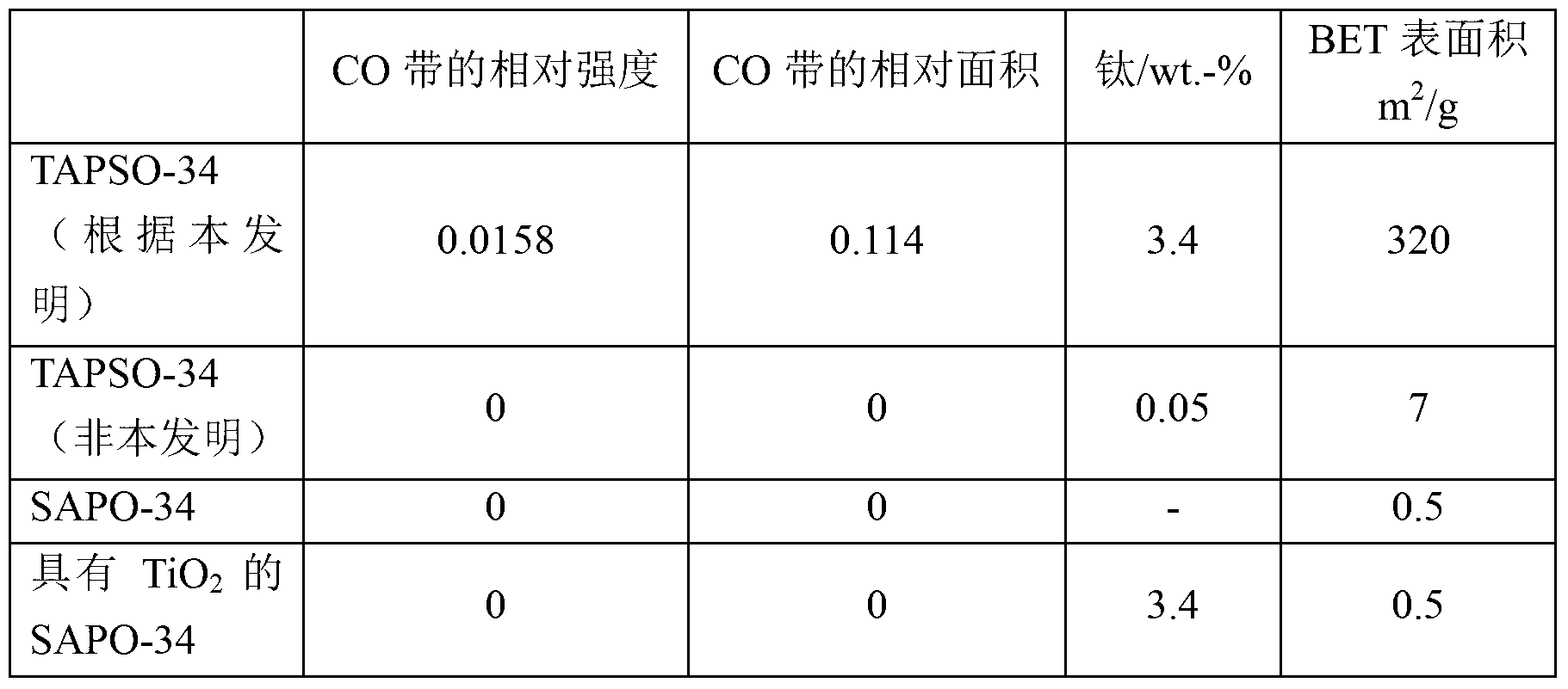 Titano-silico-alumo-phosphate