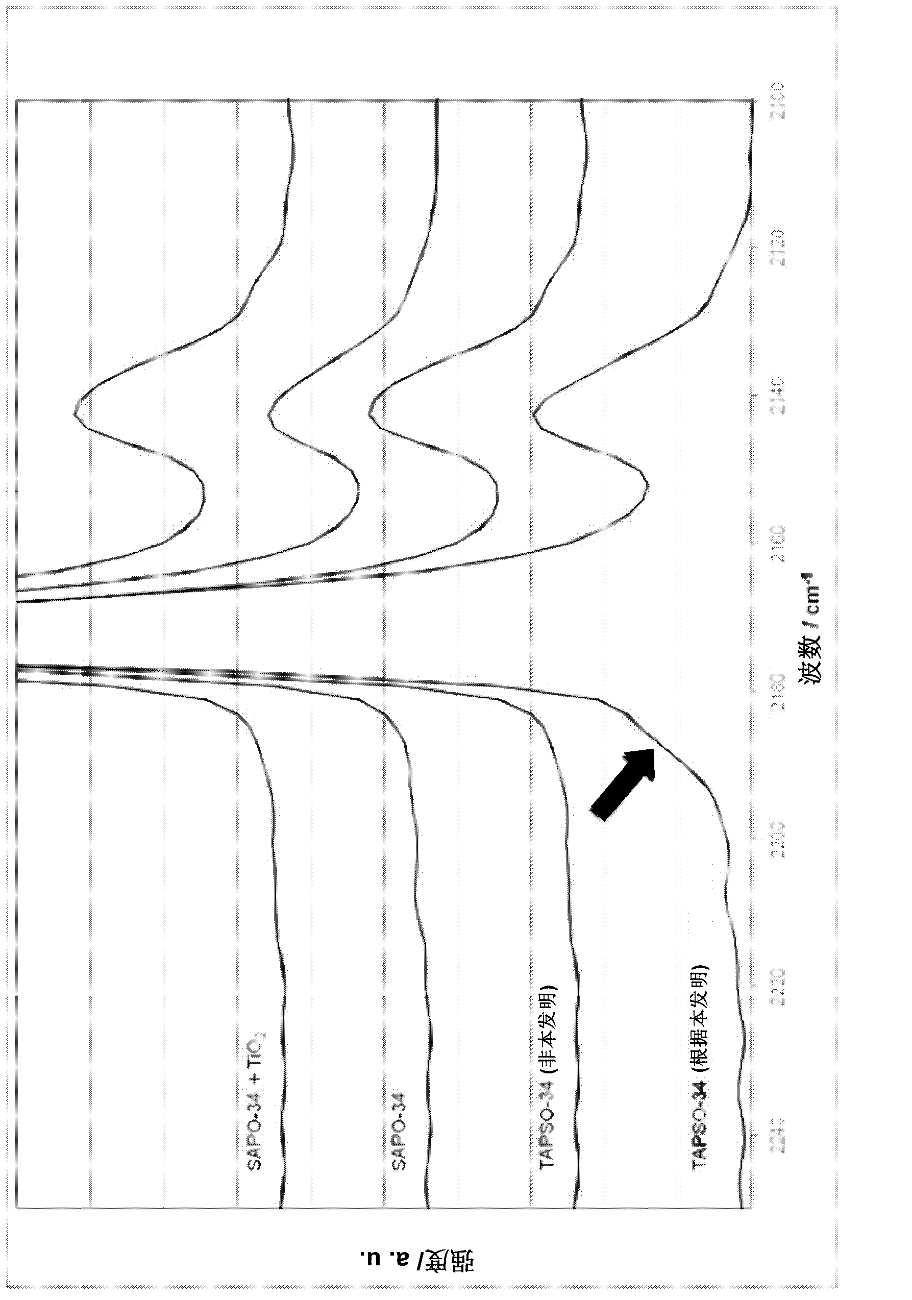 Titano-silico-alumo-phosphate