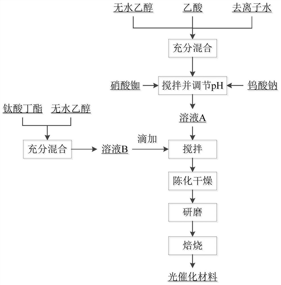 Rubidium and tungsten co-doped titanium dioxide photocatalytic material and preparation method thereof