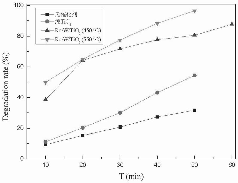 Rubidium and tungsten co-doped titanium dioxide photocatalytic material and preparation method thereof