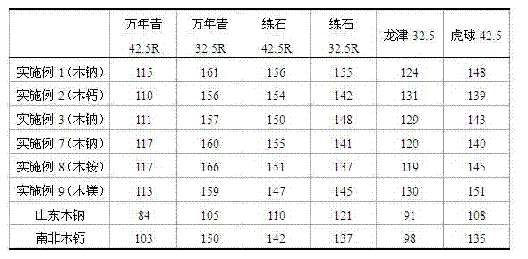 Lignosulfonate prepared from ground wood pulp waste liquor and preparation process thereof