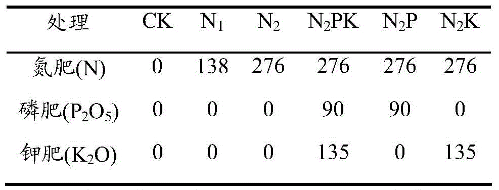 Method for influencing moisture soil nitrogen mineralization characteristics and crop yield by long-term positioned fertilization