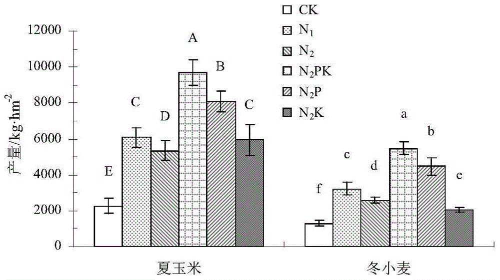 Method for influencing moisture soil nitrogen mineralization characteristics and crop yield by long-term positioned fertilization