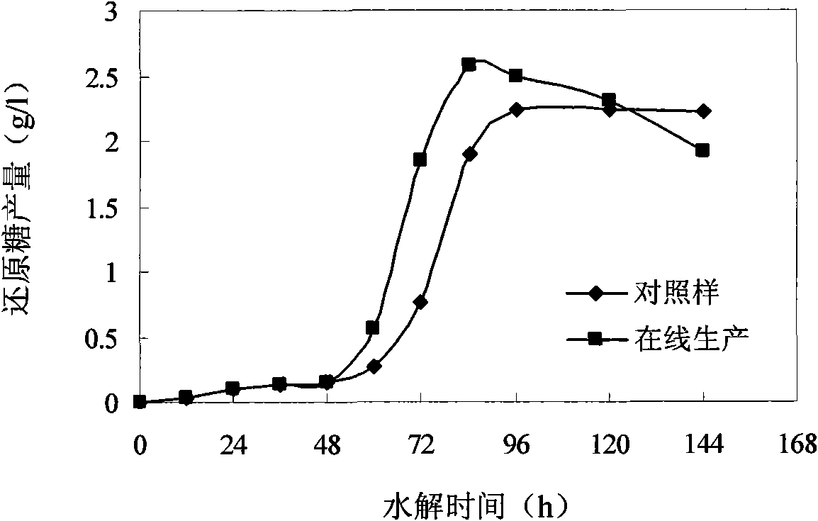 Online production method of rhamnolipid biosurfactant in cellulose hydrolyzation