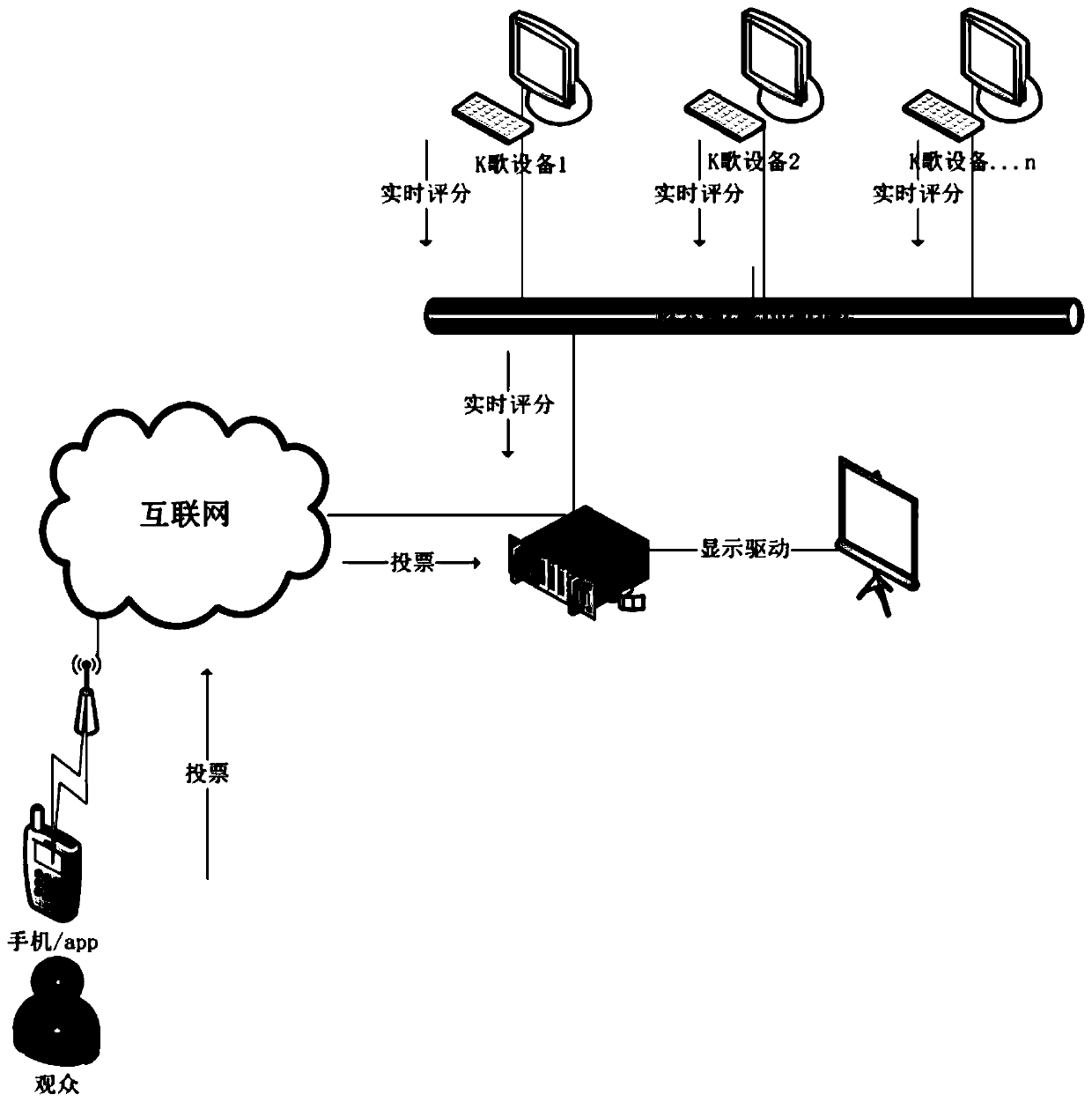 A method, system and device for a live music competition