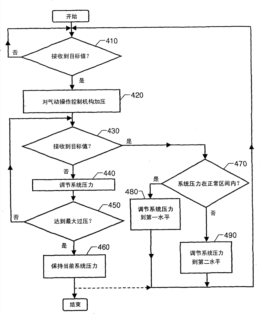 A system and a method for controlling a pneumatic pressure in a vehicle