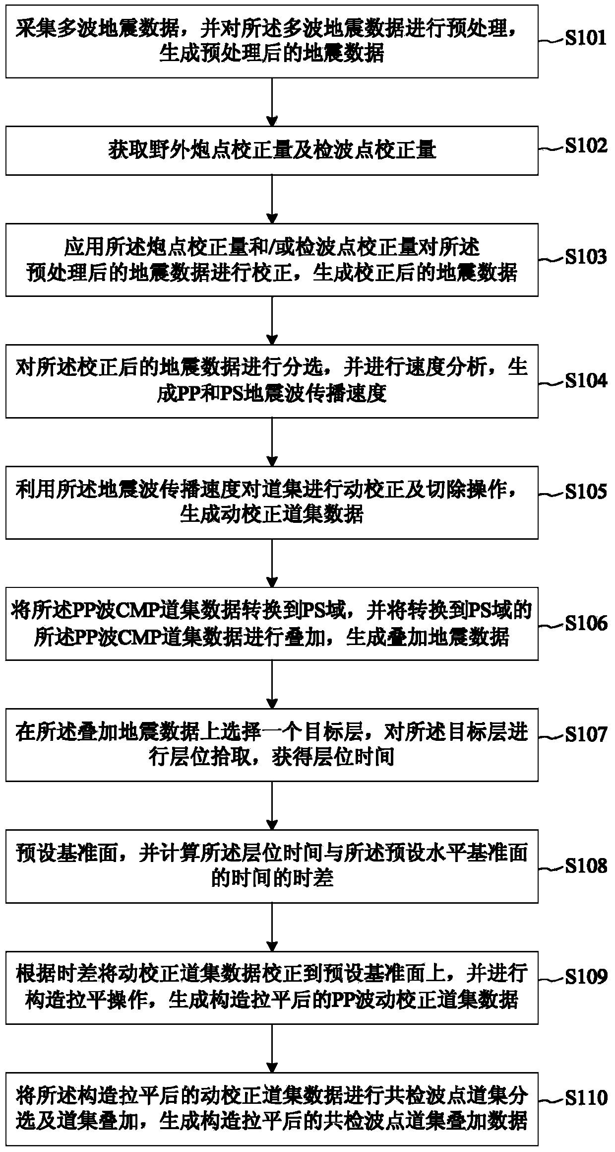 Static correction method and static correction device for converted wave