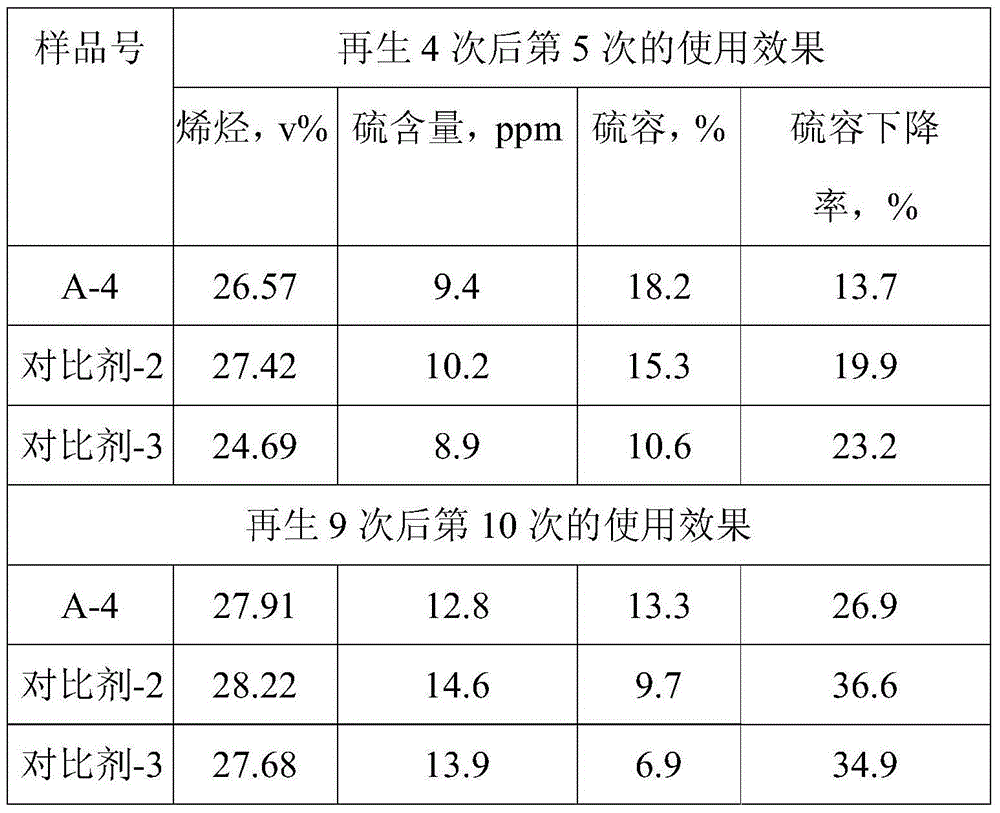 Adsorption desulphurization catalyst and preparation method thereof